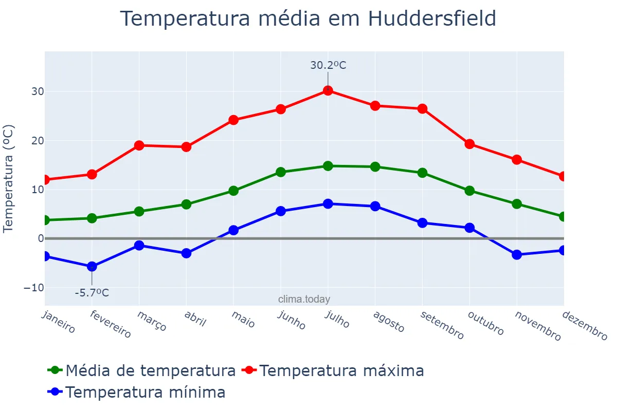 Temperatura anual em Huddersfield, Kirklees, GB
