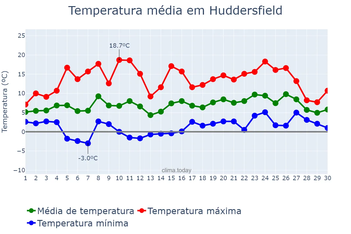 Temperatura em abril em Huddersfield, Kirklees, GB