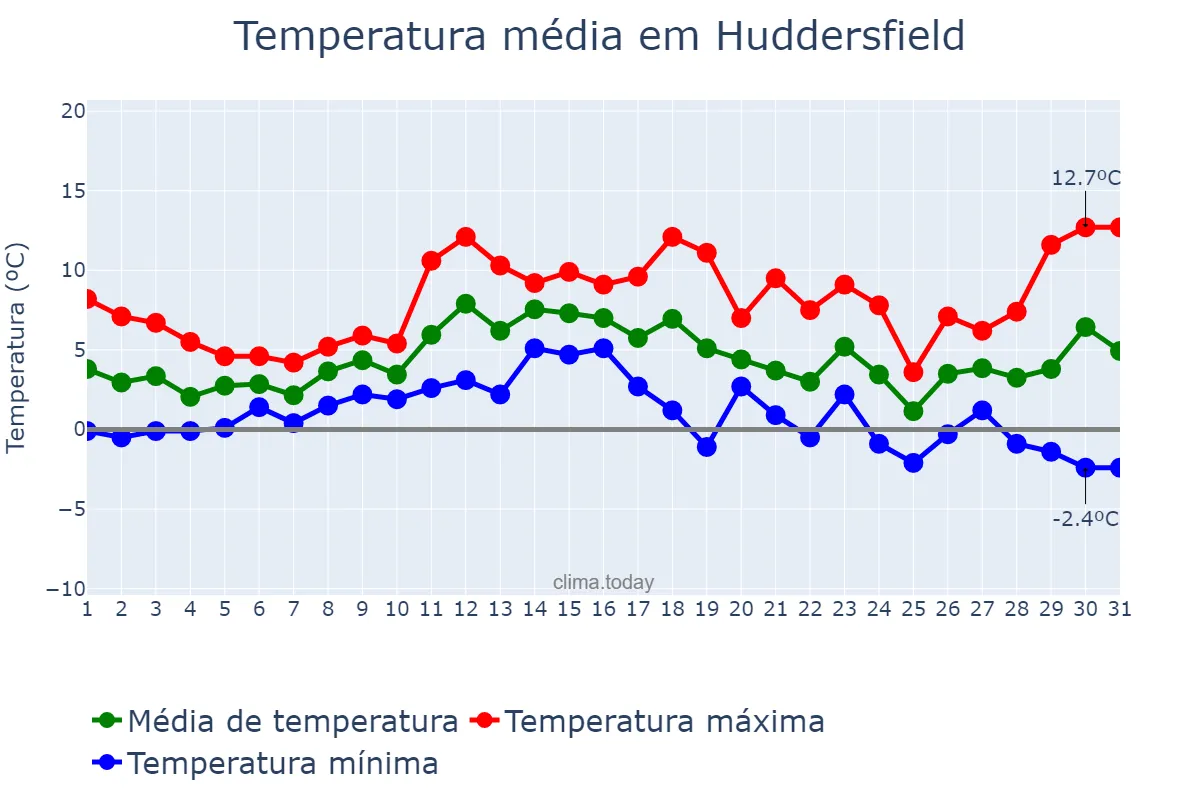 Temperatura em dezembro em Huddersfield, Kirklees, GB