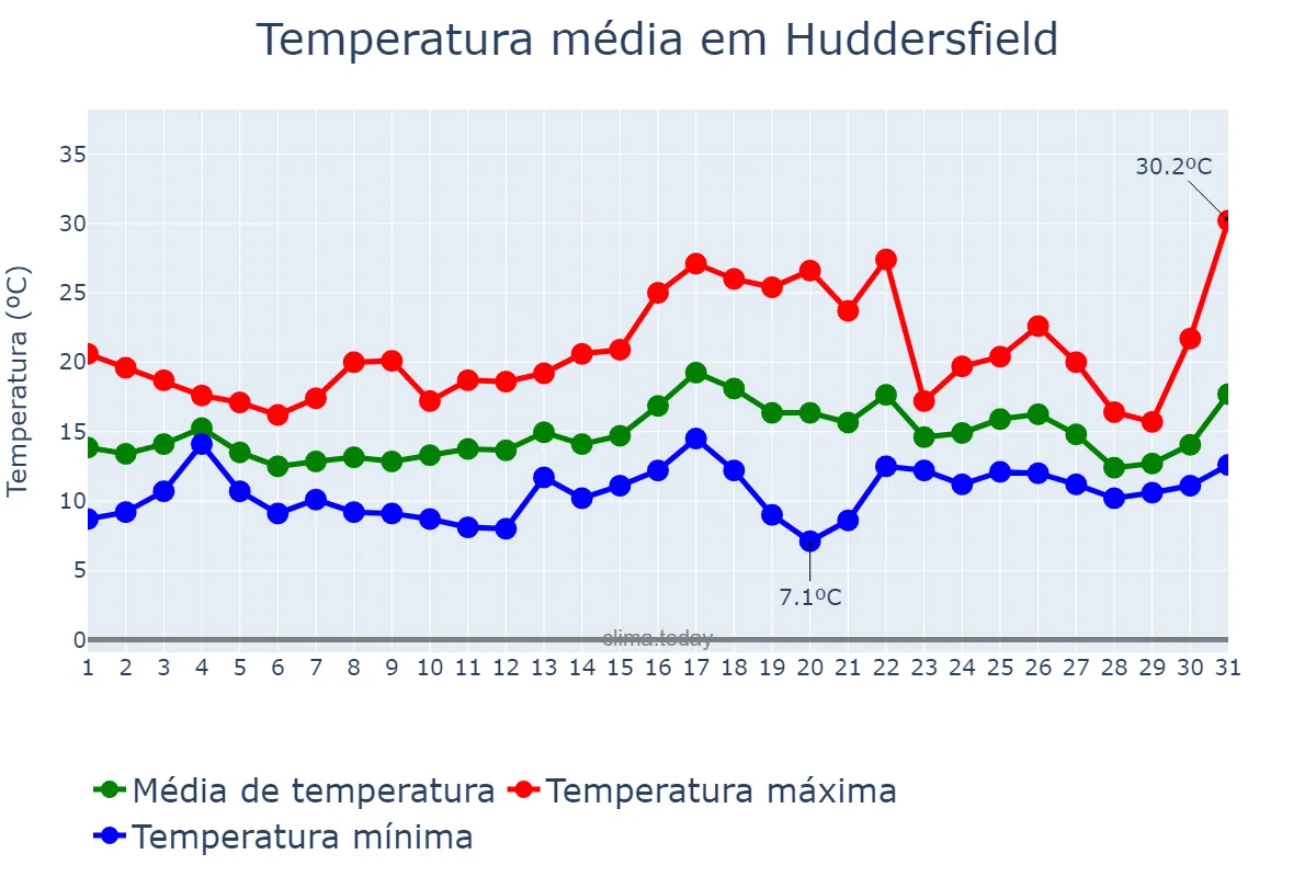Temperatura em julho em Huddersfield, Kirklees, GB