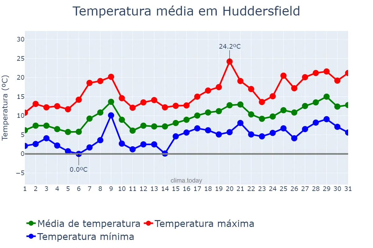 Temperatura em maio em Huddersfield, Kirklees, GB