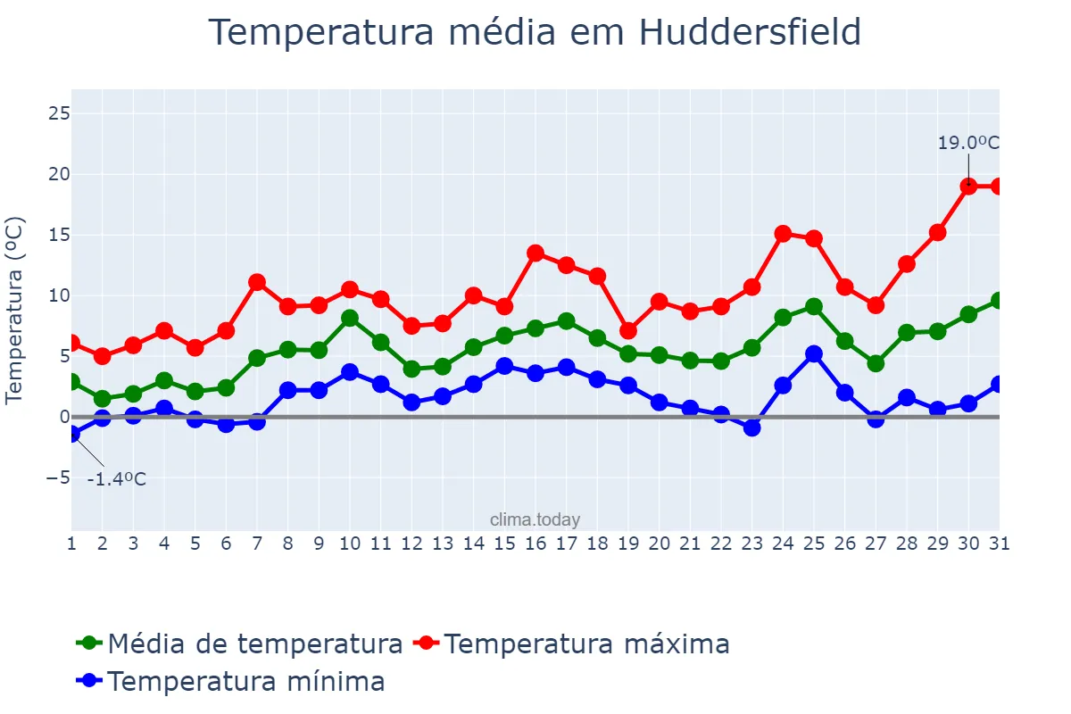 Temperatura em marco em Huddersfield, Kirklees, GB