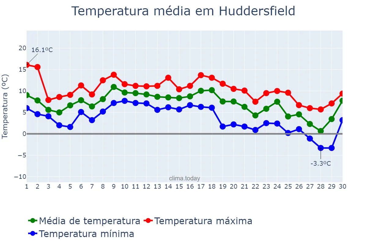 Temperatura em novembro em Huddersfield, Kirklees, GB