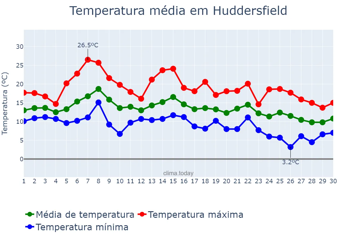 Temperatura em setembro em Huddersfield, Kirklees, GB