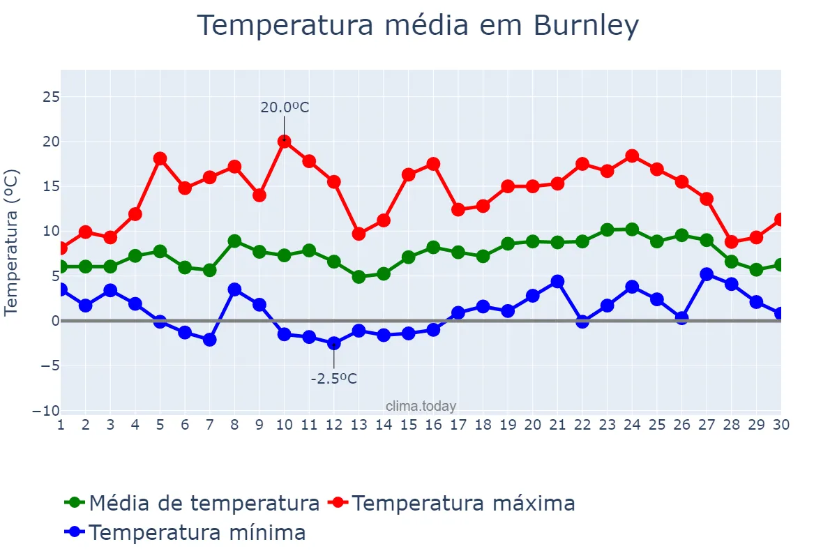 Temperatura em abril em Burnley, Lancashire, GB