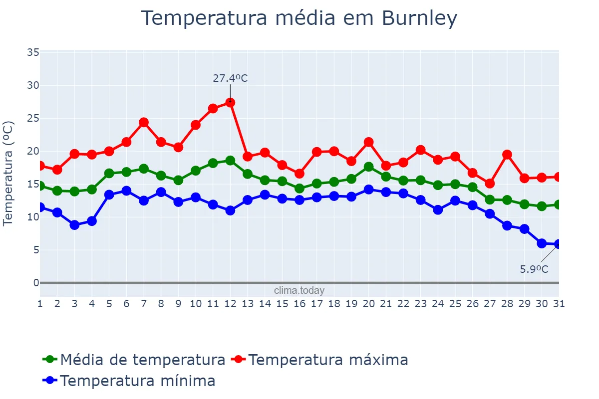 Temperatura em agosto em Burnley, Lancashire, GB