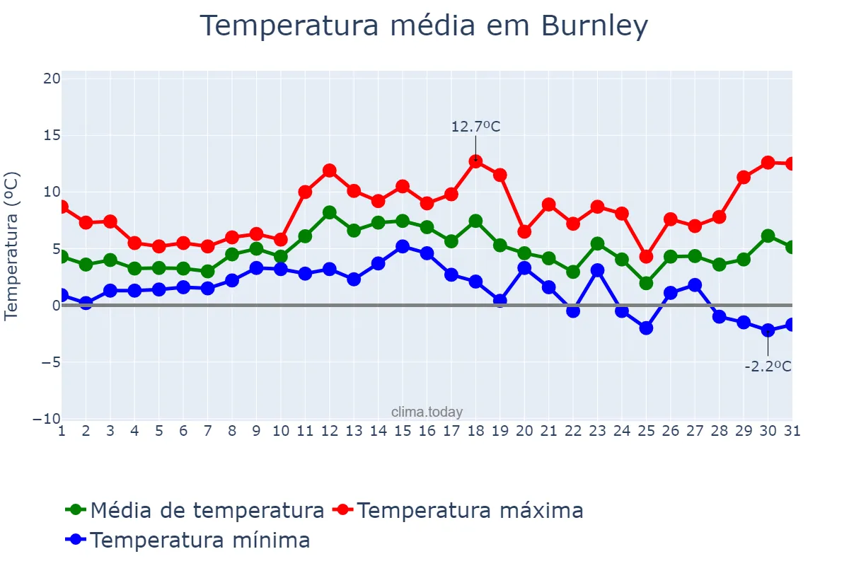 Temperatura em dezembro em Burnley, Lancashire, GB