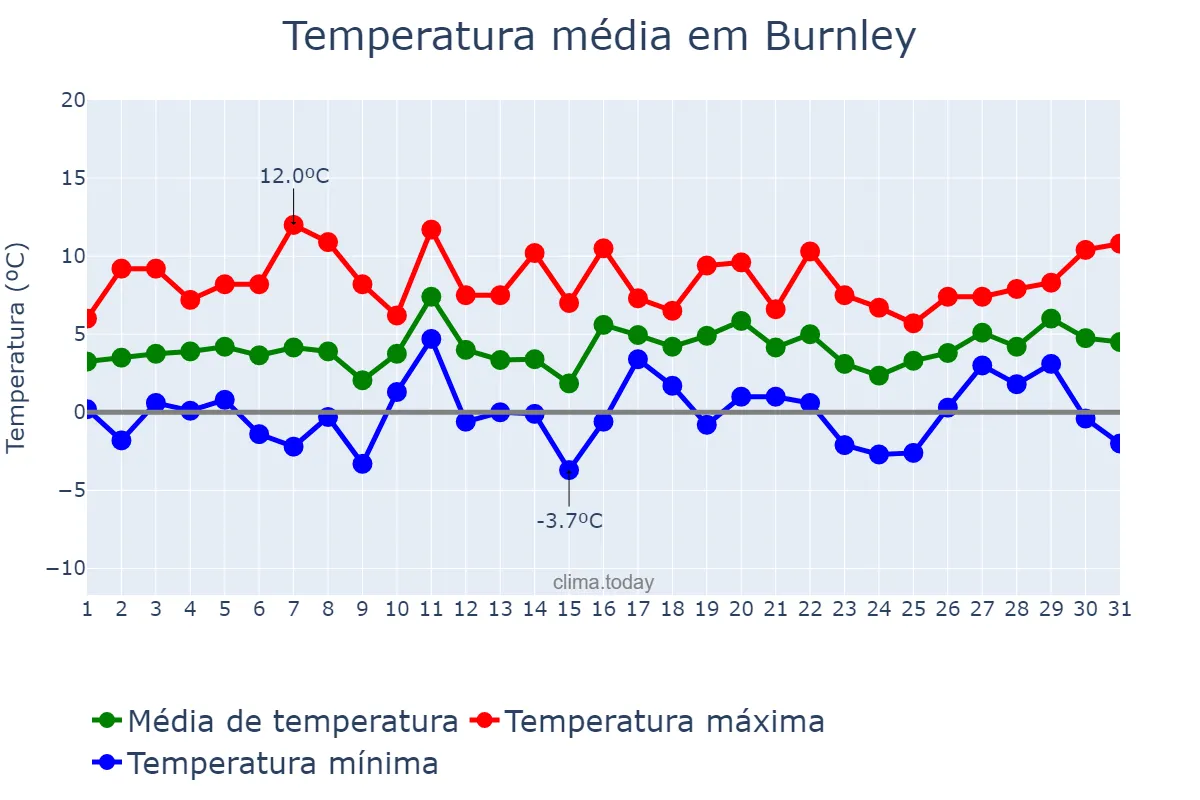 Temperatura em janeiro em Burnley, Lancashire, GB