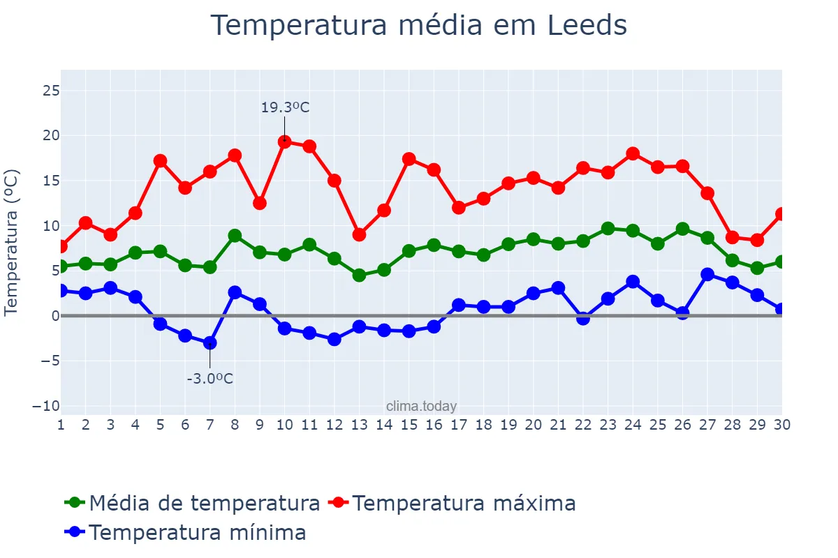 Temperatura em abril em Leeds, Leeds, GB