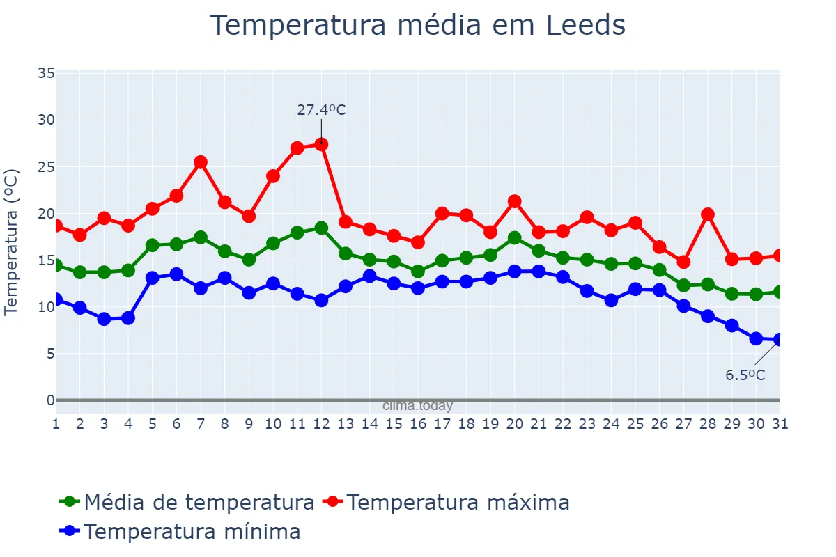 Temperatura em agosto em Leeds, Leeds, GB