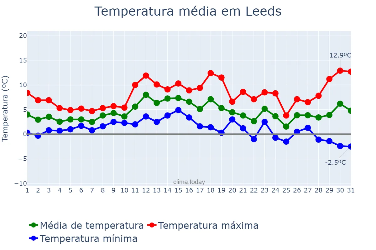 Temperatura em dezembro em Leeds, Leeds, GB