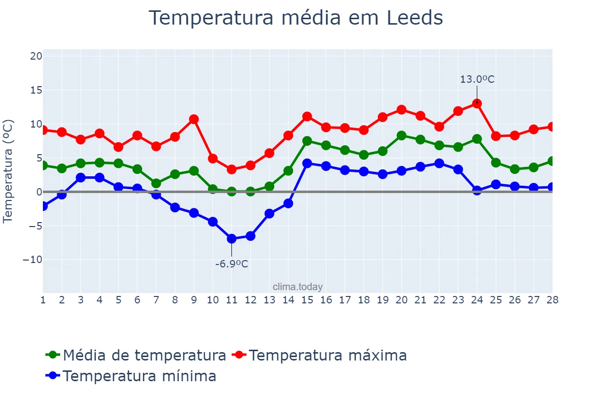 Temperatura em fevereiro em Leeds, Leeds, GB