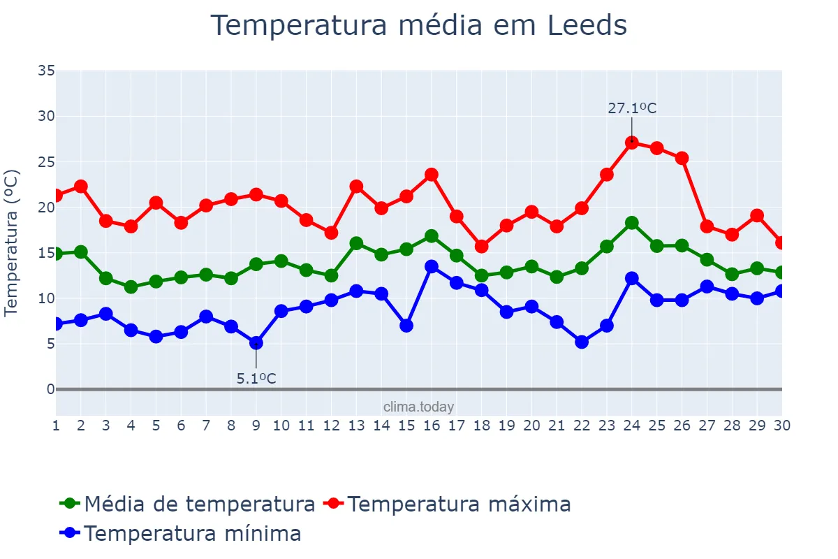 Temperatura em junho em Leeds, Leeds, GB