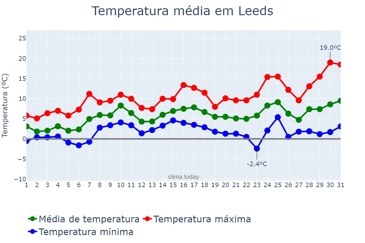 Temperatura em marco em Leeds, Leeds, GB