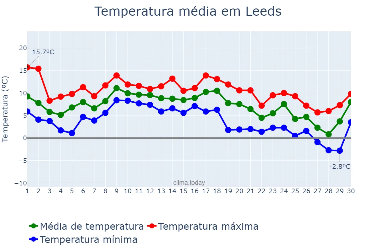 Temperatura em novembro em Leeds, Leeds, GB