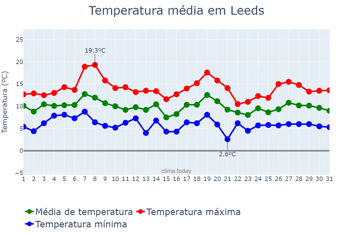 Temperatura em outubro em Leeds, Leeds, GB
