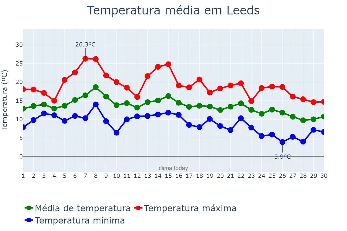 Temperatura em setembro em Leeds, Leeds, GB