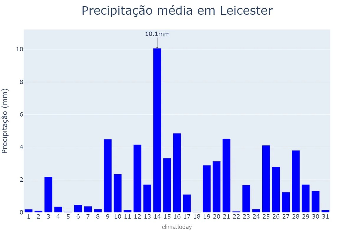 Precipitação em janeiro em Leicester, Leicester, GB