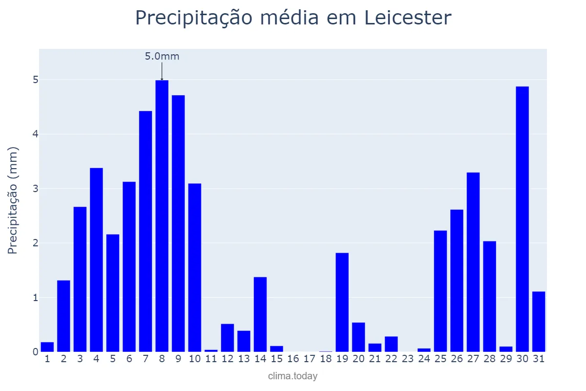 Precipitação em julho em Leicester, Leicester, GB