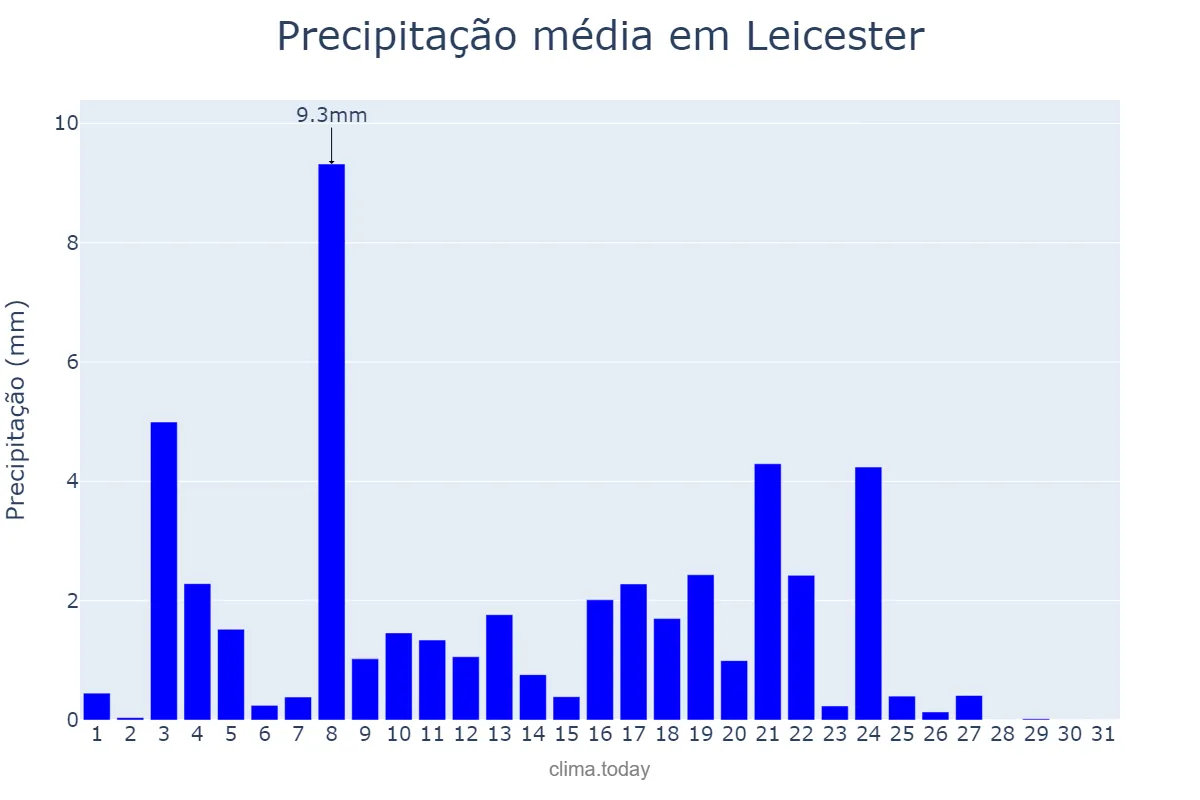 Precipitação em maio em Leicester, Leicester, GB