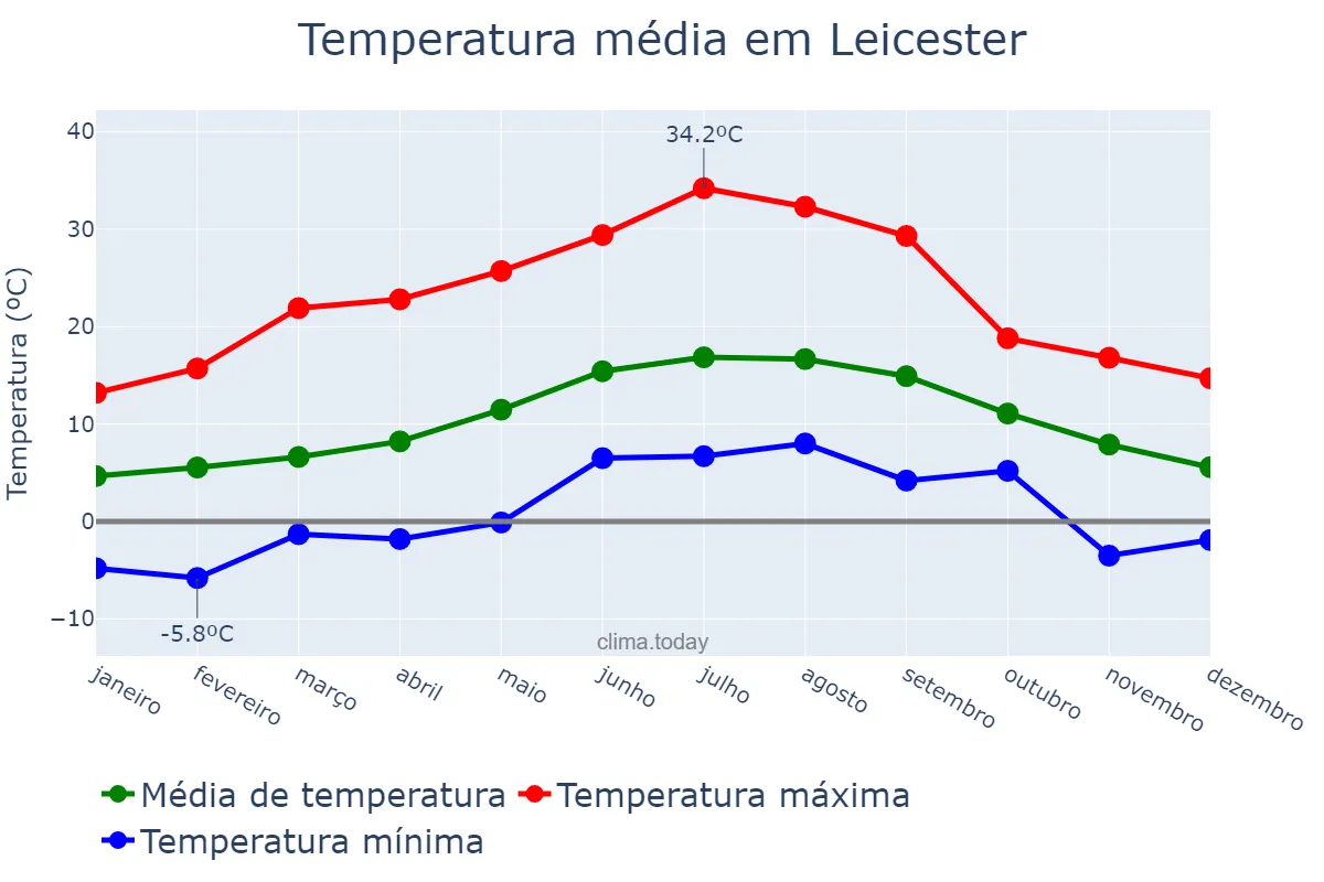 Temperatura anual em Leicester, Leicester, GB