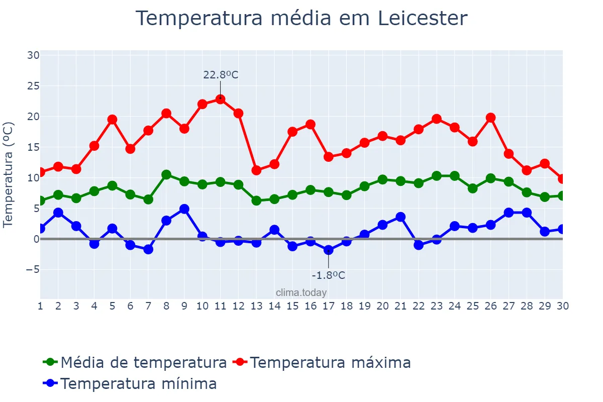 Temperatura em abril em Leicester, Leicester, GB