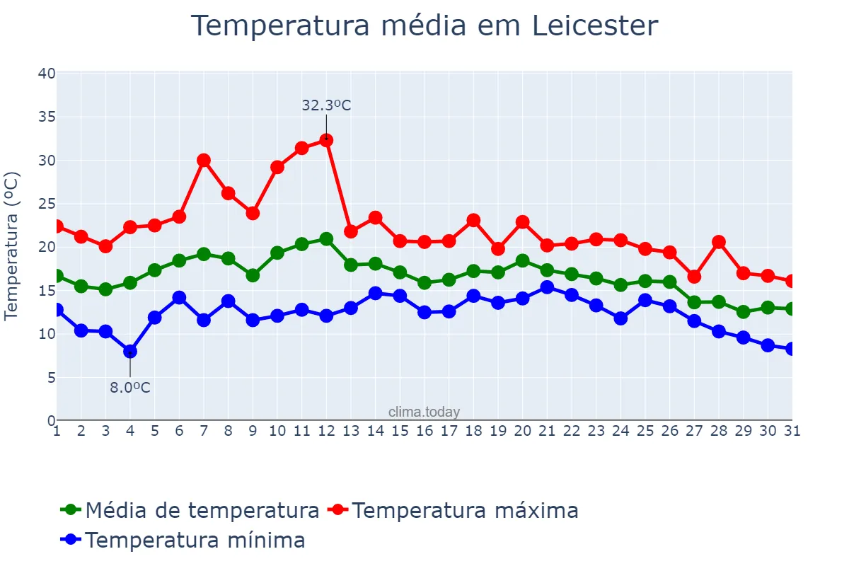 Temperatura em agosto em Leicester, Leicester, GB