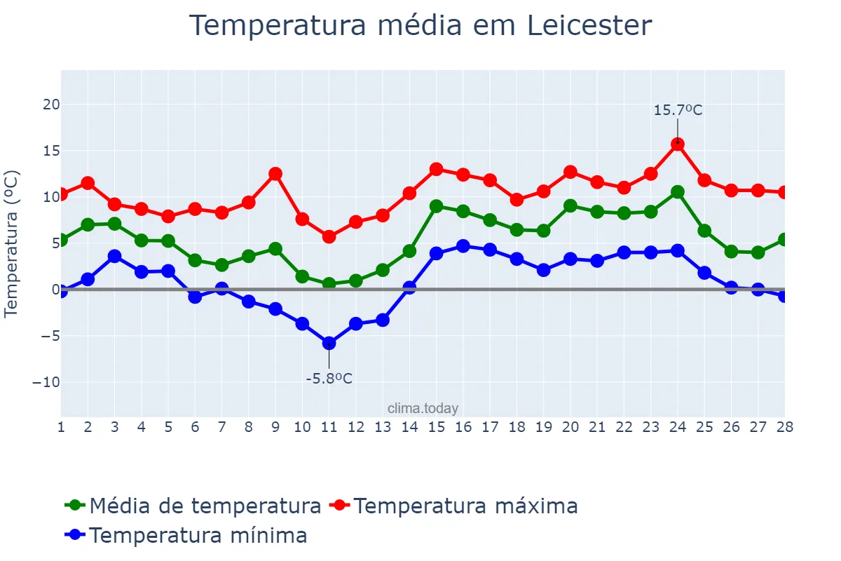 Temperatura em fevereiro em Leicester, Leicester, GB