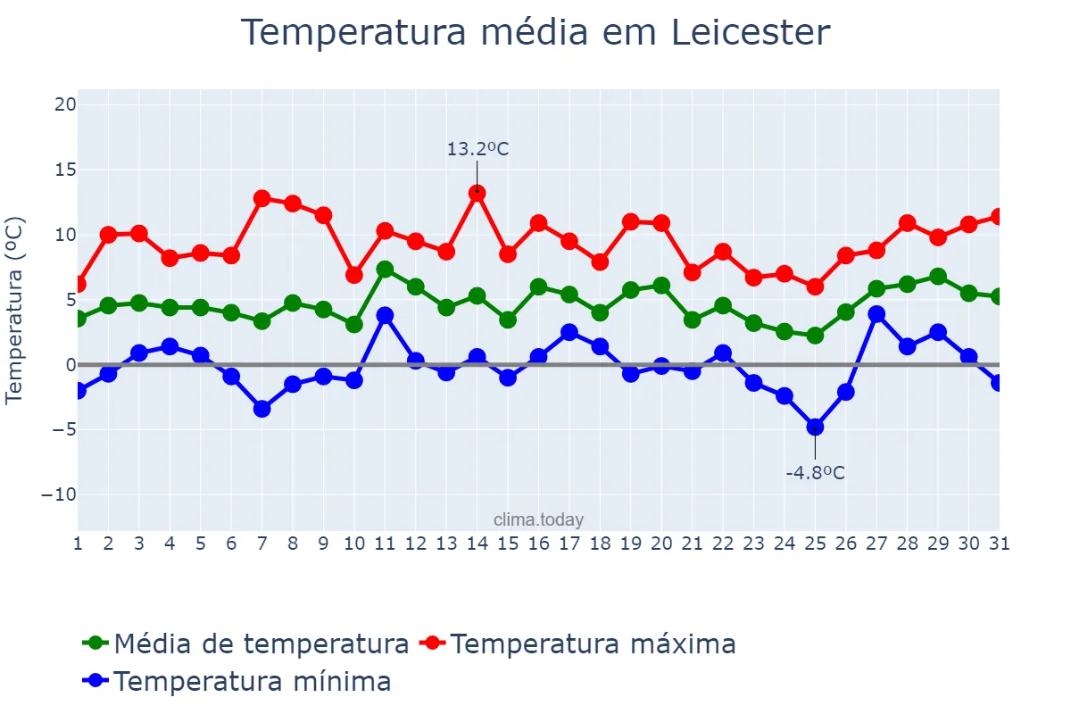 Temperatura em janeiro em Leicester, Leicester, GB