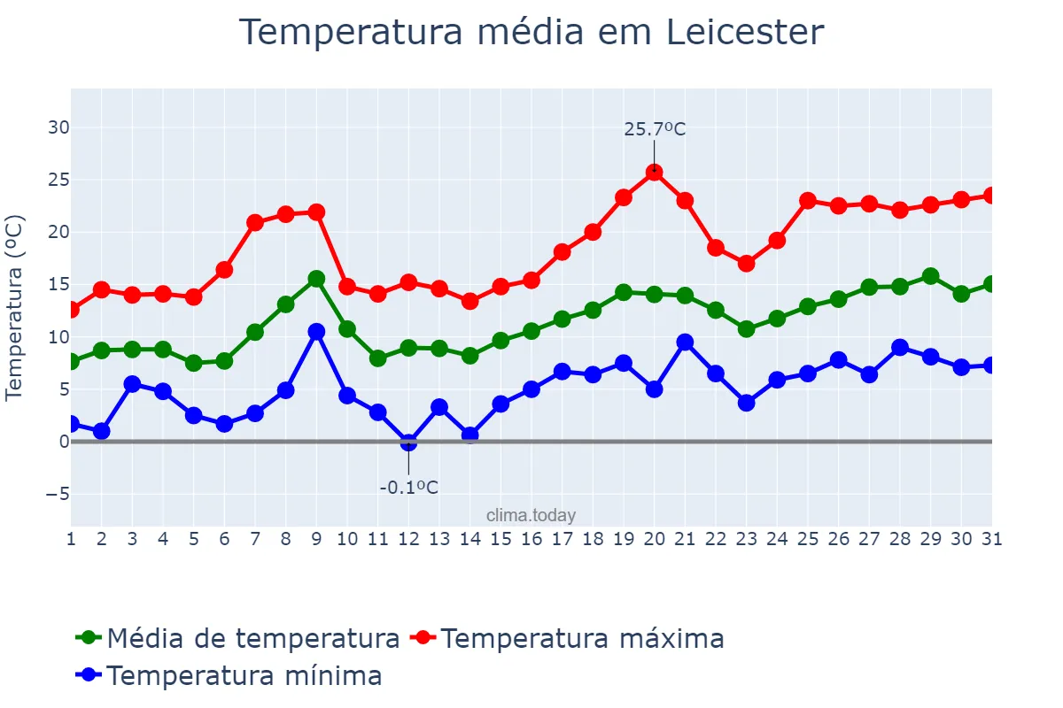 Temperatura em maio em Leicester, Leicester, GB