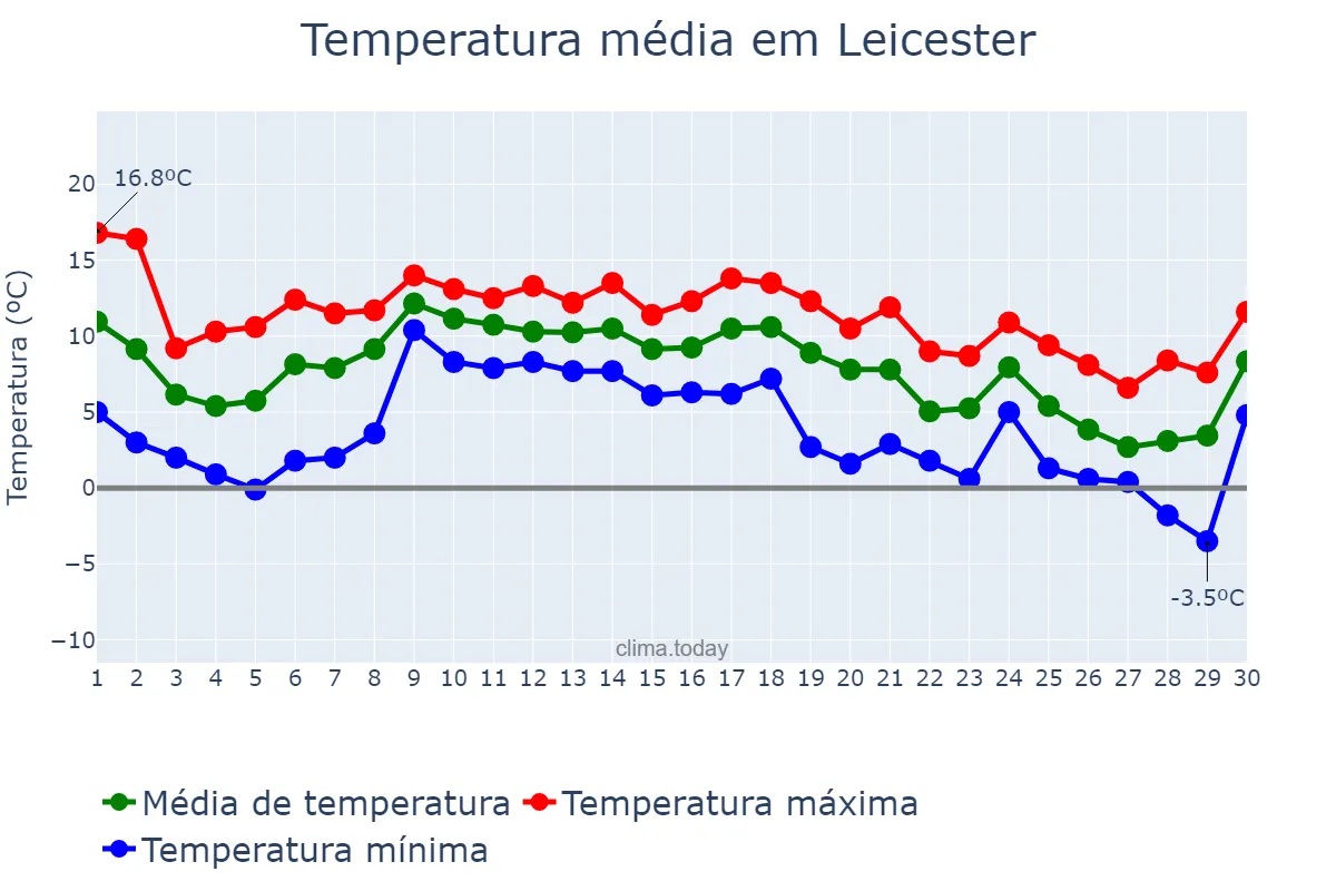 Temperatura em novembro em Leicester, Leicester, GB