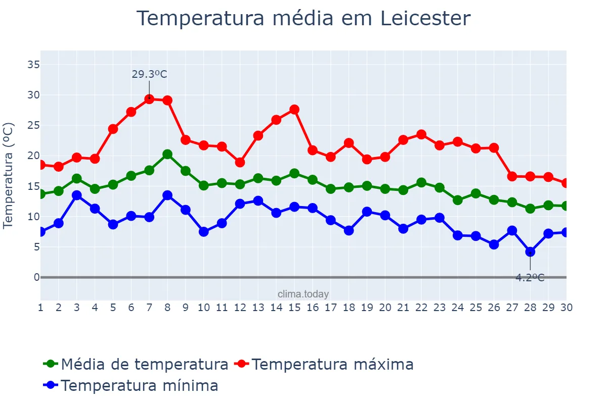 Temperatura em setembro em Leicester, Leicester, GB