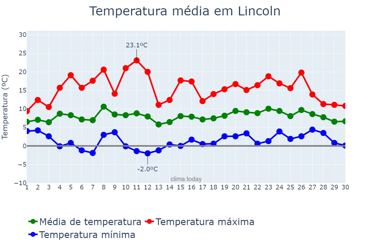 Temperatura em abril em Lincoln, Lincolnshire, GB