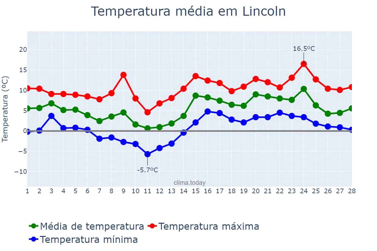 Temperatura em fevereiro em Lincoln, Lincolnshire, GB