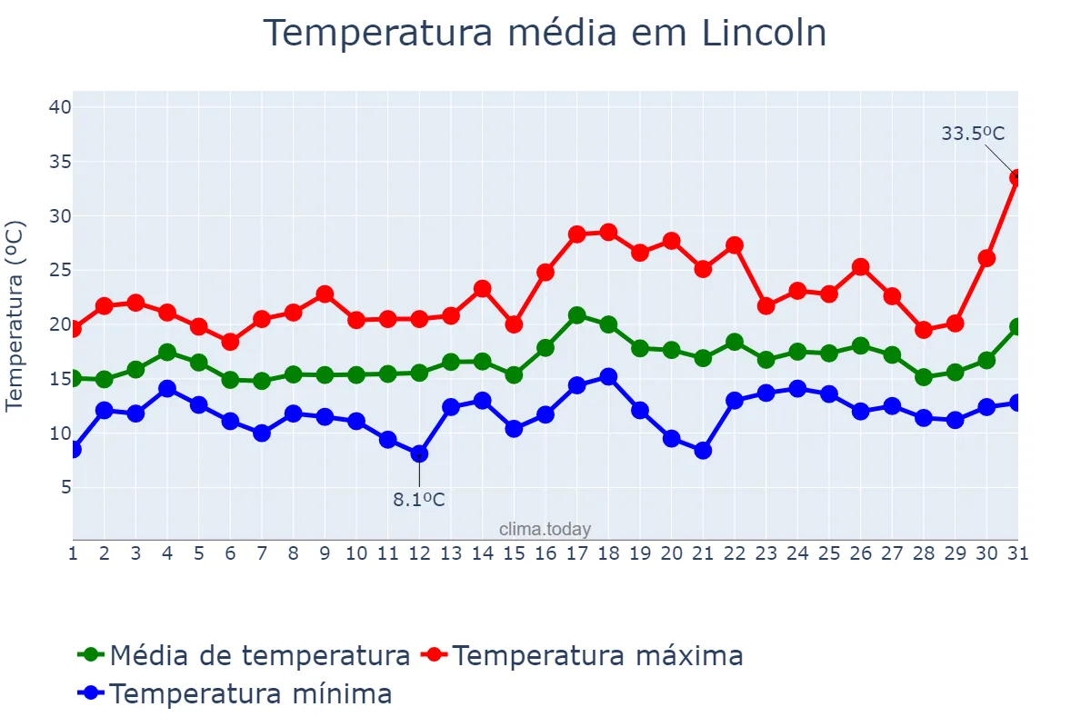 Temperatura em julho em Lincoln, Lincolnshire, GB