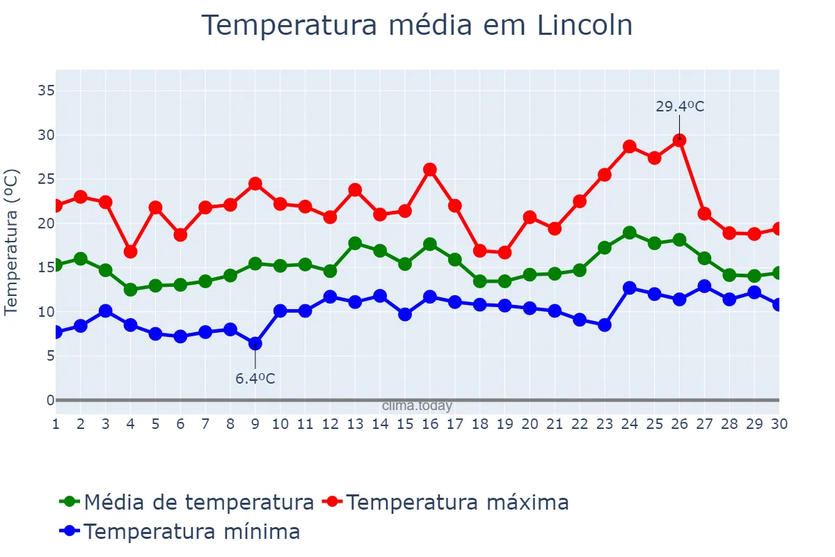 Temperatura em junho em Lincoln, Lincolnshire, GB
