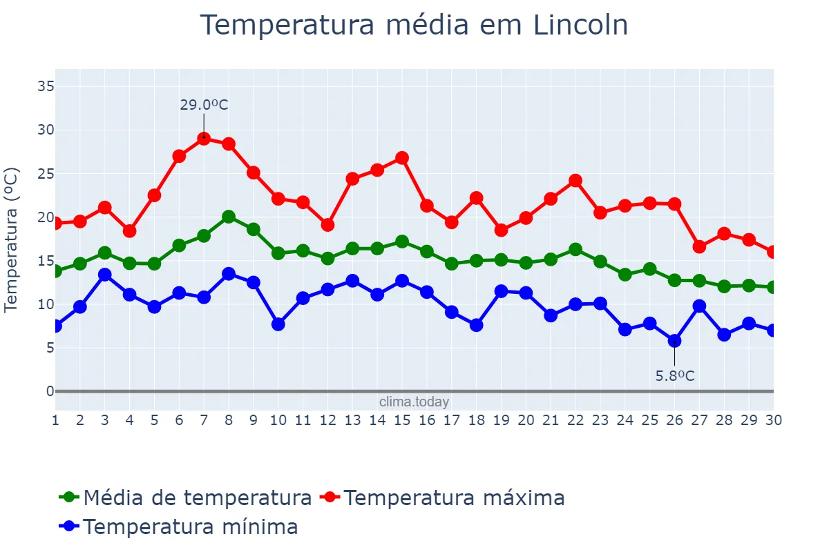 Temperatura em setembro em Lincoln, Lincolnshire, GB