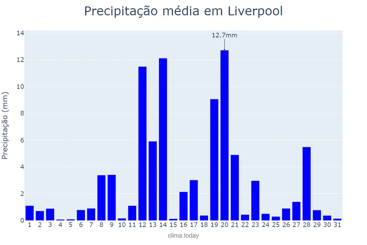 Precipitação em janeiro em Liverpool, Liverpool, GB