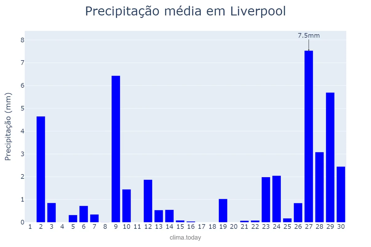 Precipitação em setembro em Liverpool, Liverpool, GB