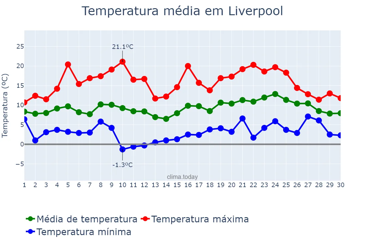 Temperatura em abril em Liverpool, Liverpool, GB