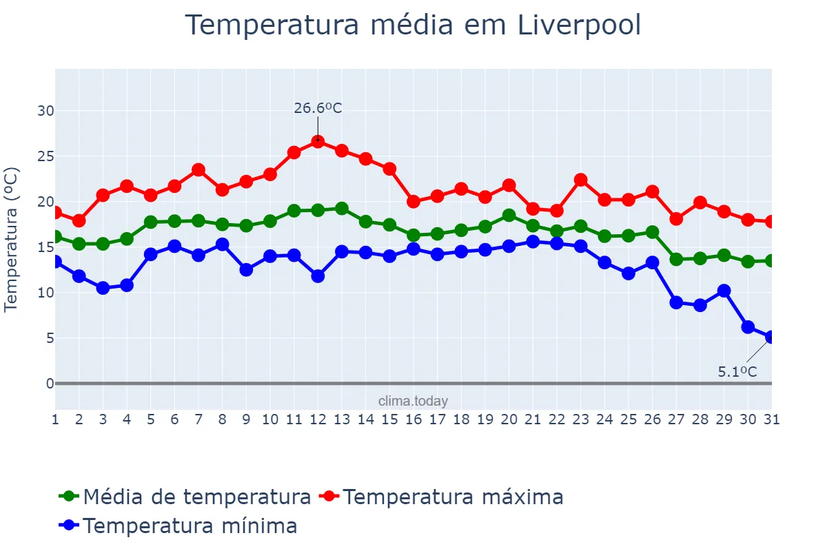 Temperatura em agosto em Liverpool, Liverpool, GB