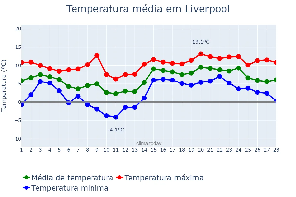 Temperatura em fevereiro em Liverpool, Liverpool, GB