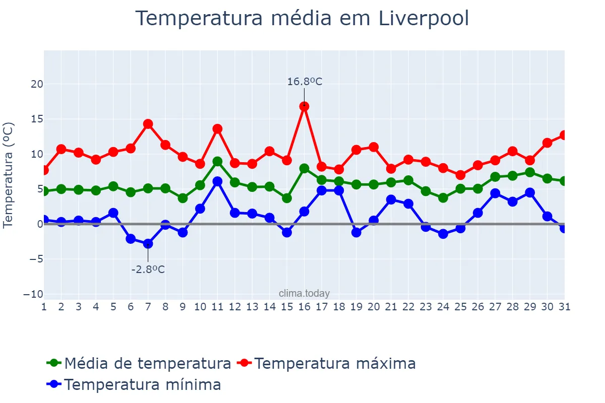 Temperatura em janeiro em Liverpool, Liverpool, GB