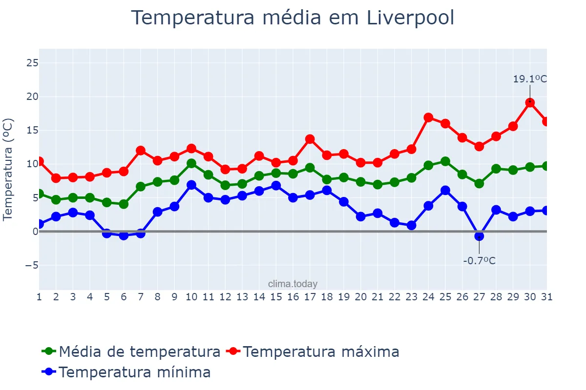 Temperatura em marco em Liverpool, Liverpool, GB