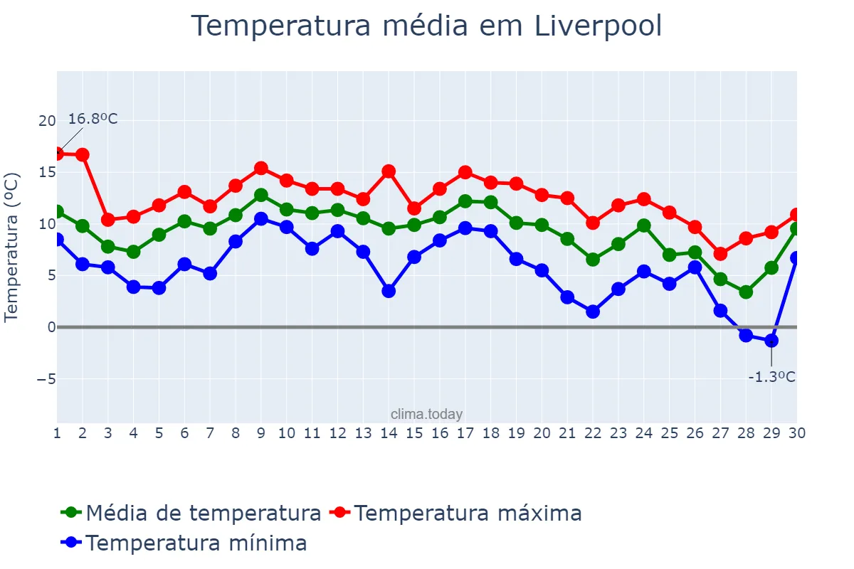 Temperatura em novembro em Liverpool, Liverpool, GB