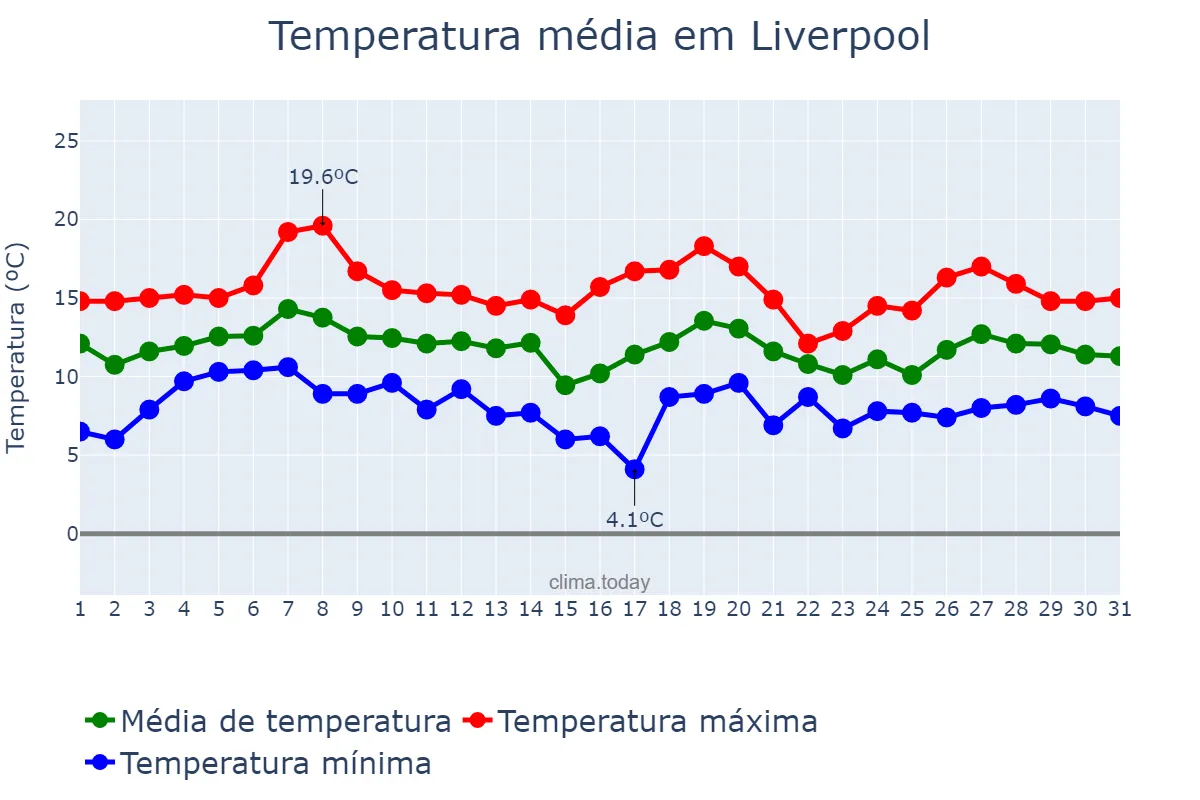 Temperatura em outubro em Liverpool, Liverpool, GB