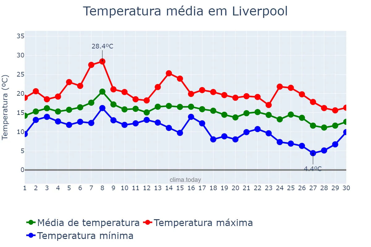 Temperatura em setembro em Liverpool, Liverpool, GB