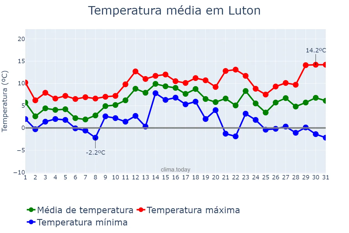 Temperatura em dezembro em Luton, Luton, GB