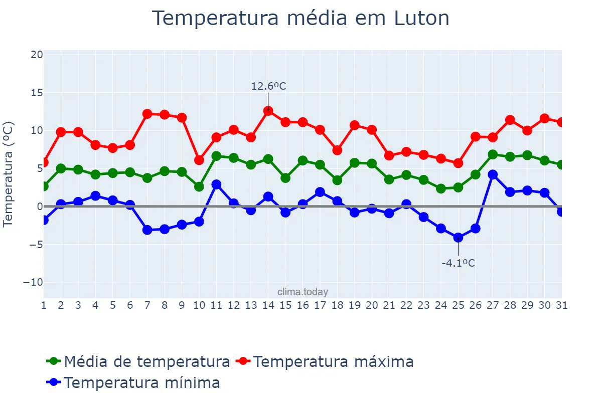 Temperatura em janeiro em Luton, Luton, GB