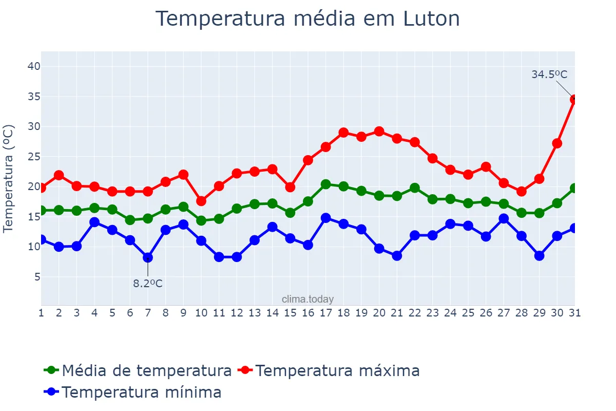 Temperatura em julho em Luton, Luton, GB